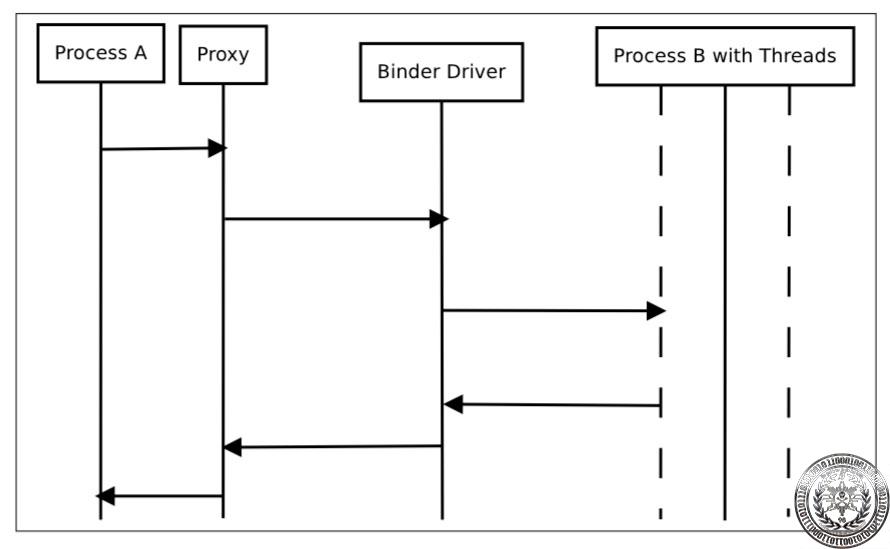 فرایند عملیات Binder